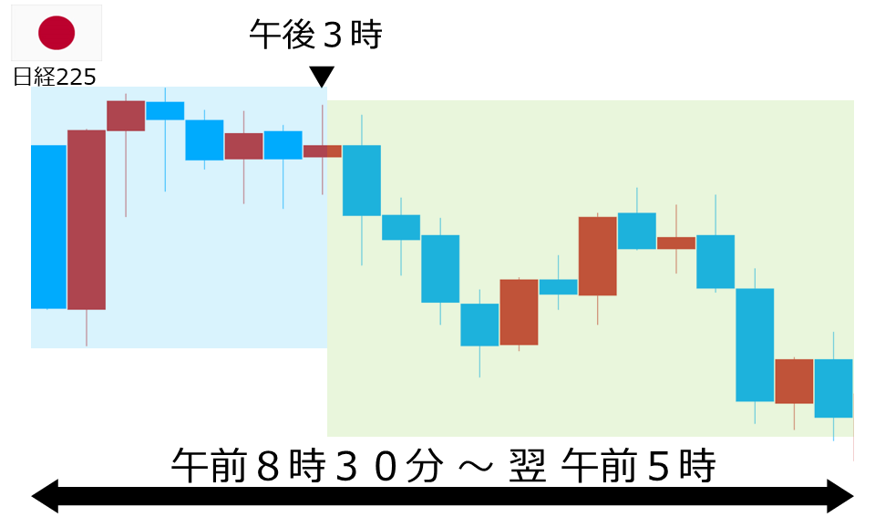 くりっく株365 日経225チャート