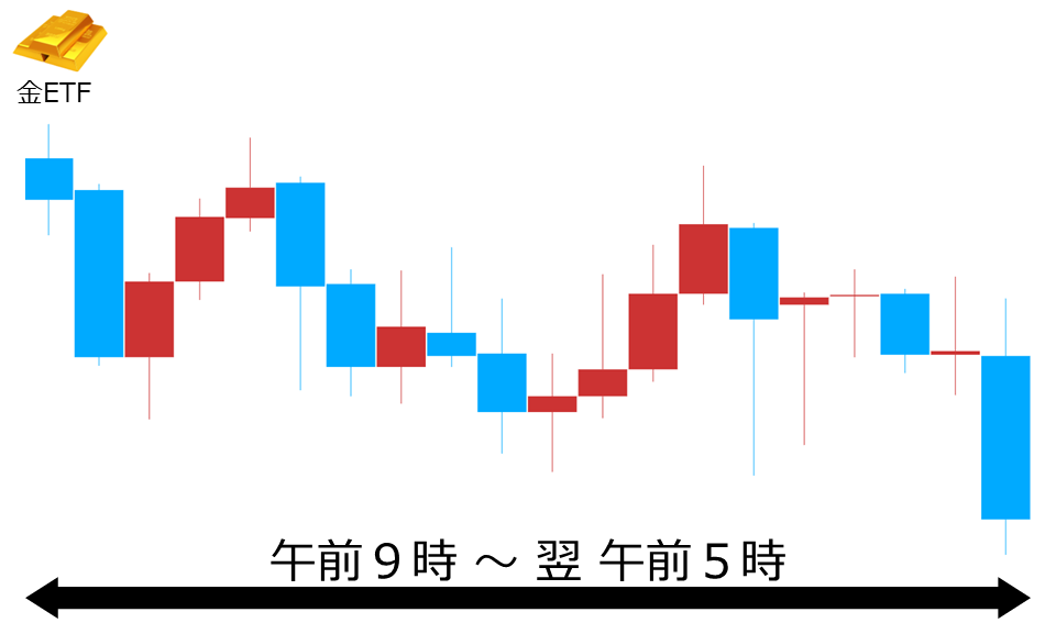 くりっく株365 金ETFチャート