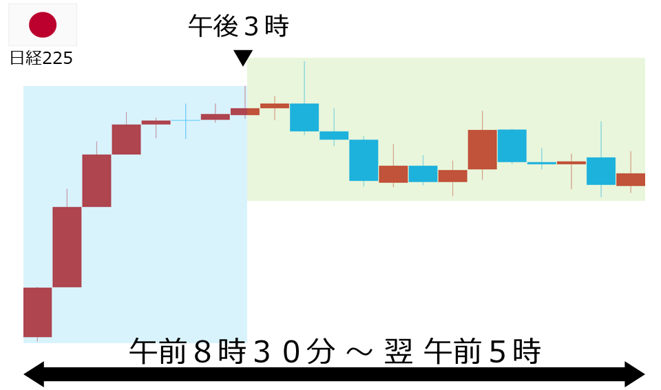 くりっく株365 日経225チャート