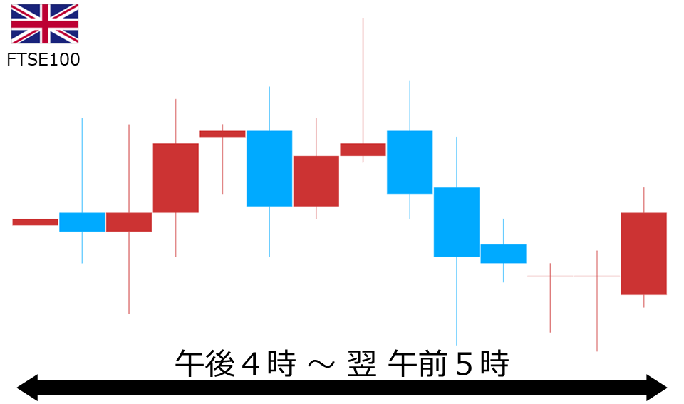 くりっく株365 FTSE100チャート