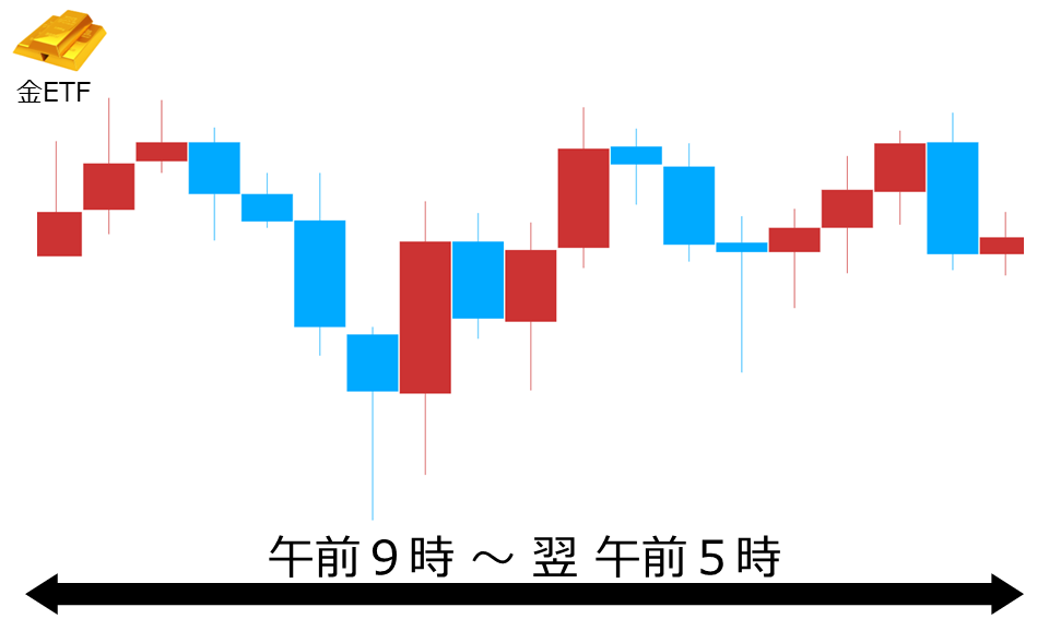 くりっく株365 金ETFチャート