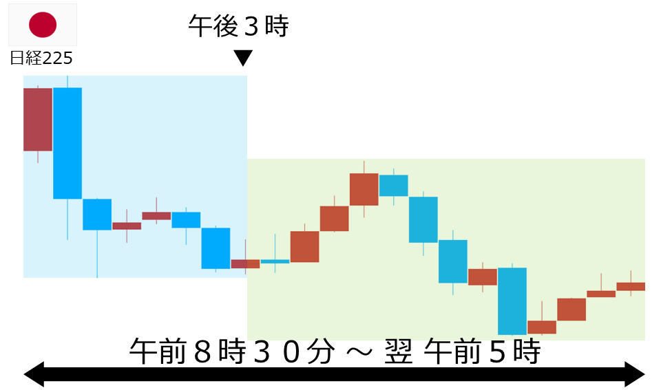 くりっく株365 日経225チャート