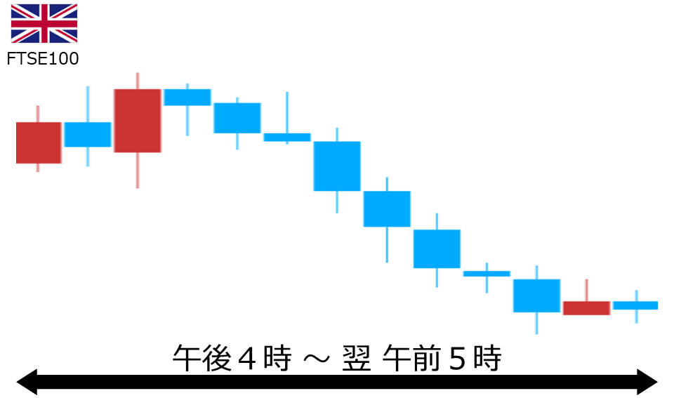 くりっく株365 FTSE100チャート