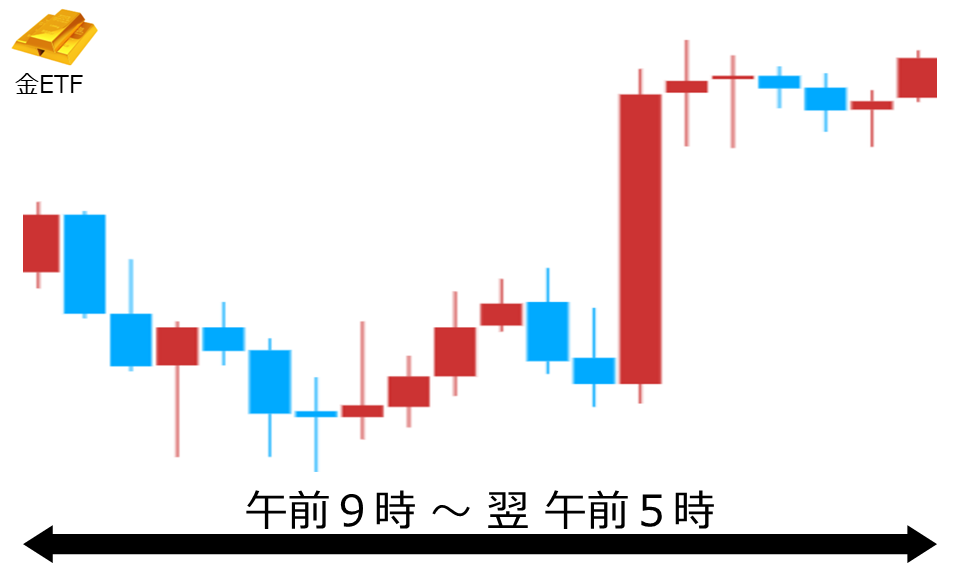 くりっく株365 金ETFチャート