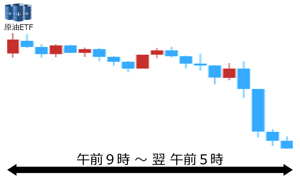 くりっく株365 原油ETFチャート