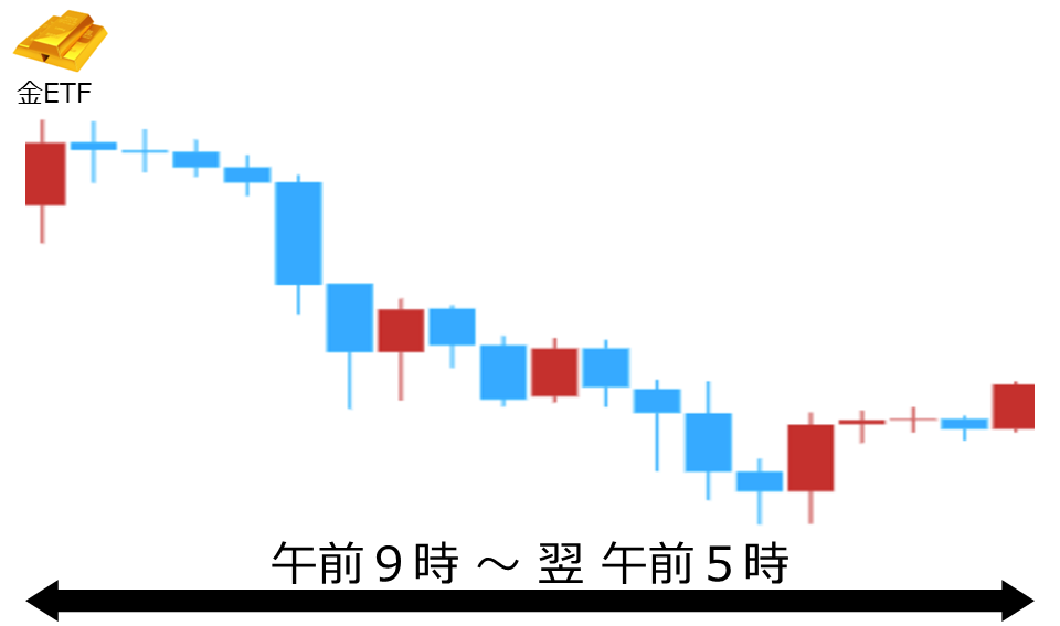 くりっく株365 金ETFチャート