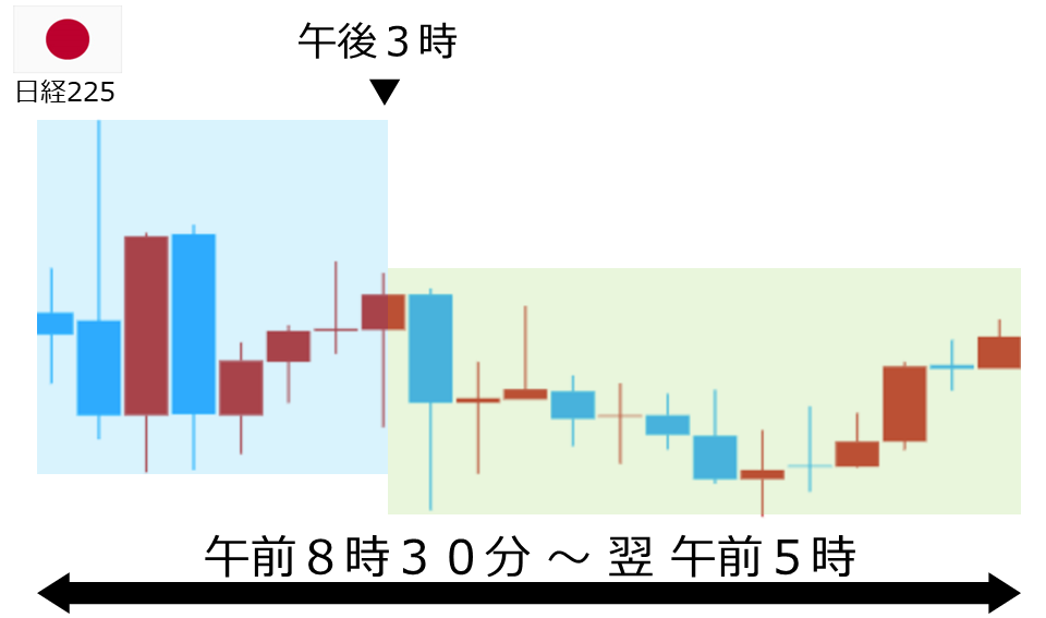 くりっく株365 日経225チャート