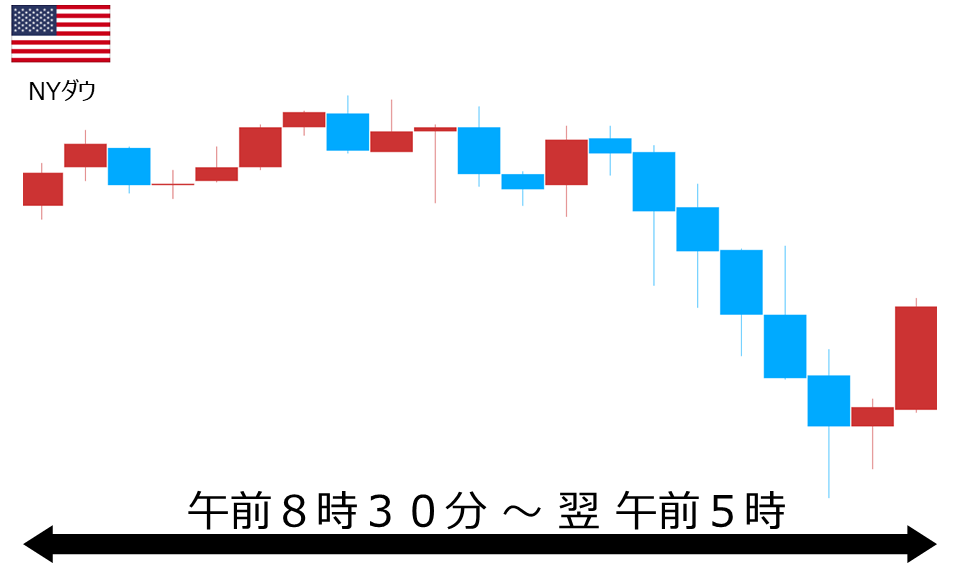 くりっく株365 NYダウチャート