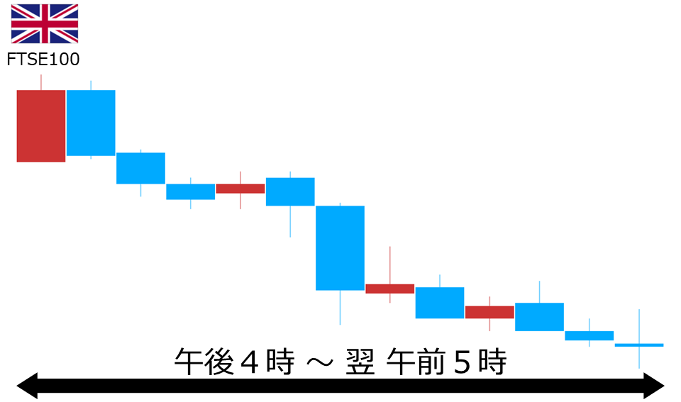 くりっく株365 FTSE100チャート