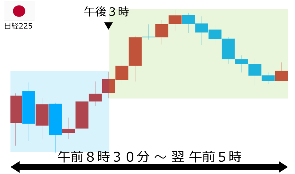 くりっく株365 日経225チャート