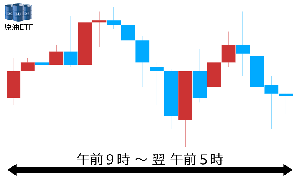 くりっく株365 原油ETFチャート