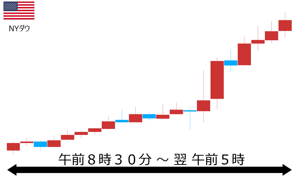 くりっく株365 NYダウチャート