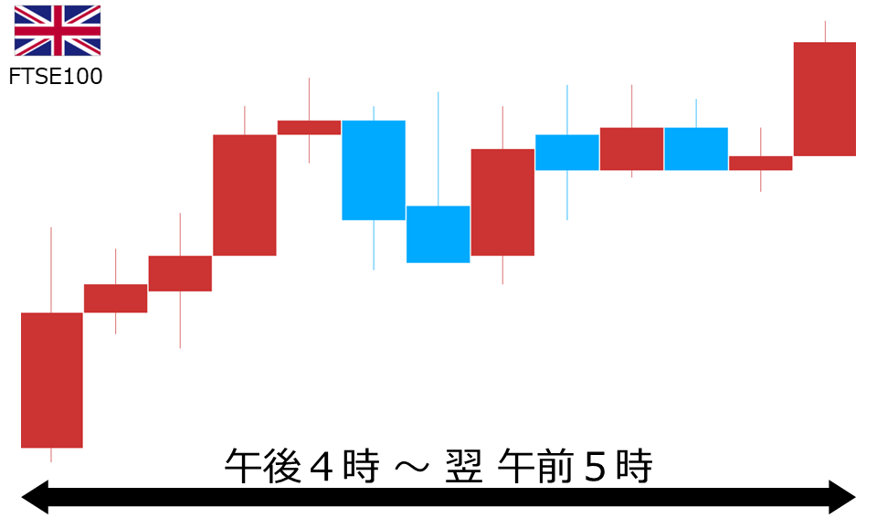 くりっく株365 FTSE100チャート