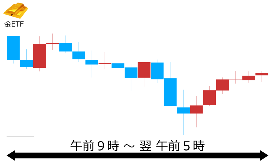 くりっく株365 金ETFチャート