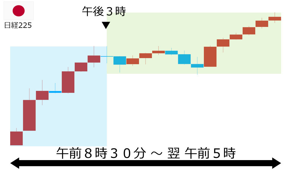 くりっく株365 日経225チャート