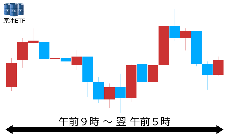 くりっく株365 原油ETFチャート