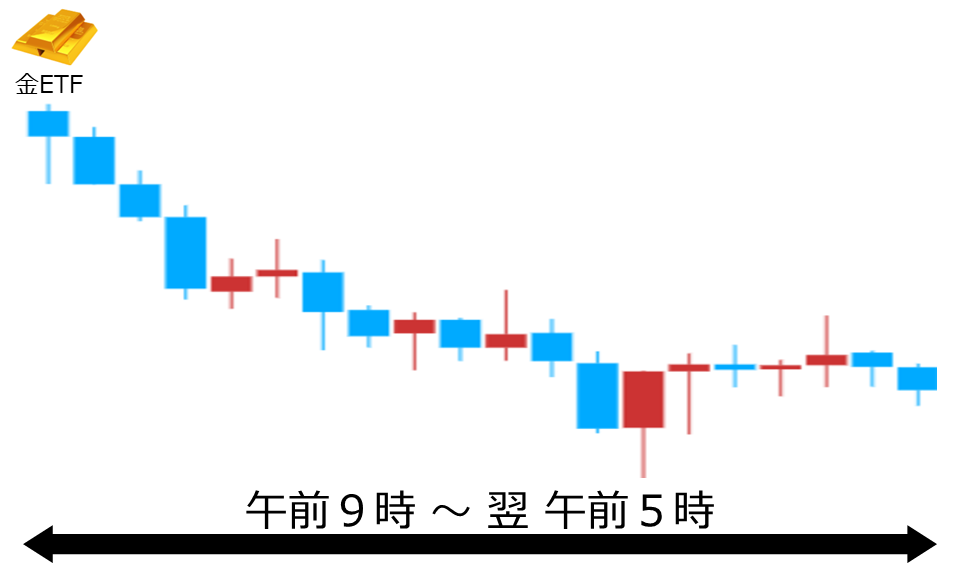 くりっく株365 金ETFチャート