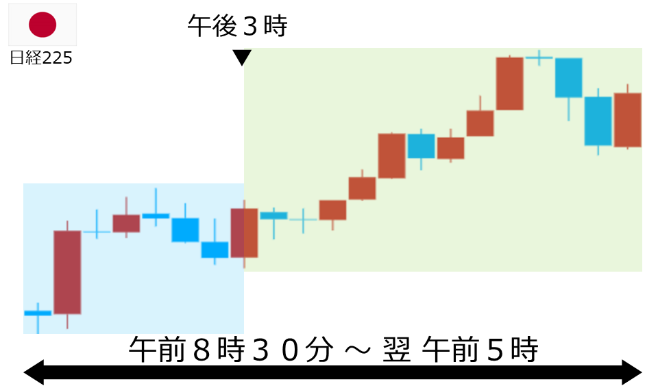 くりっく株365 日経225チャート