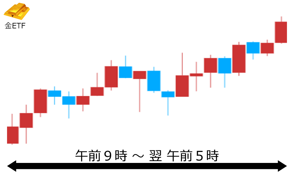 くりっく株365 金ETFチャート