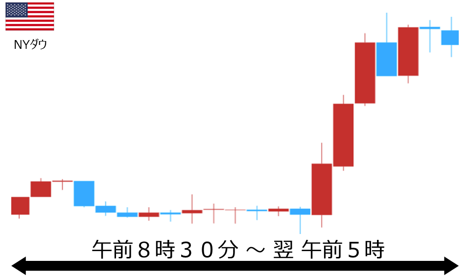 くりっく株365 NYダウチャート