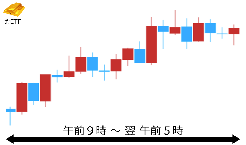 くりっく株365 金ETFチャート