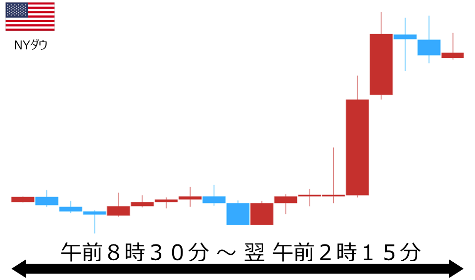 くりっく株365 NYダウチャート