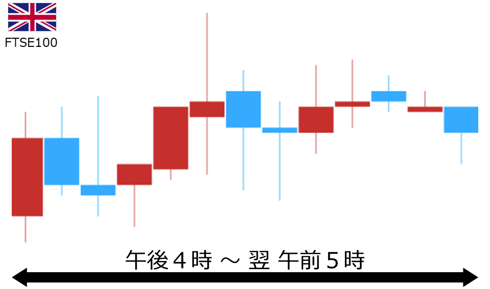くりっく株365 FTSE100チャート