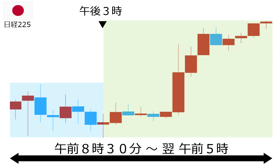 くりっく株365 日経225チャート