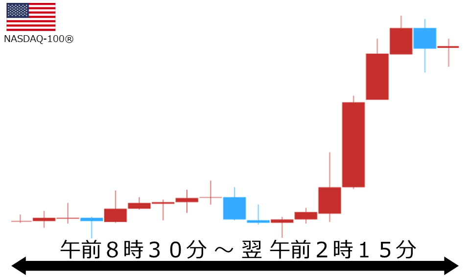 くりっく株365 NASDAQ-100チャート
