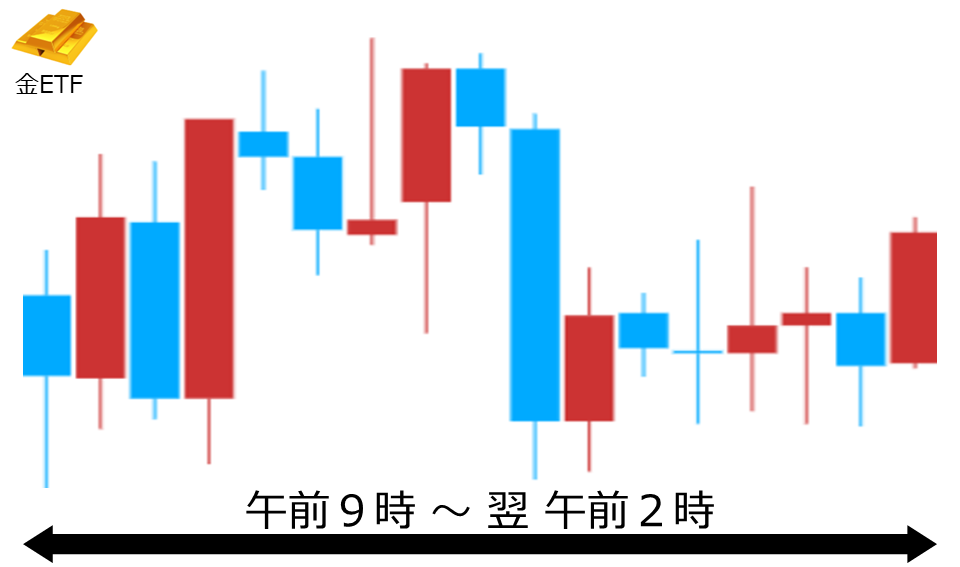 くりっく株365 金ETFチャート