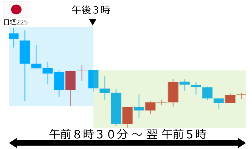 くりっく株365 日経225チャート