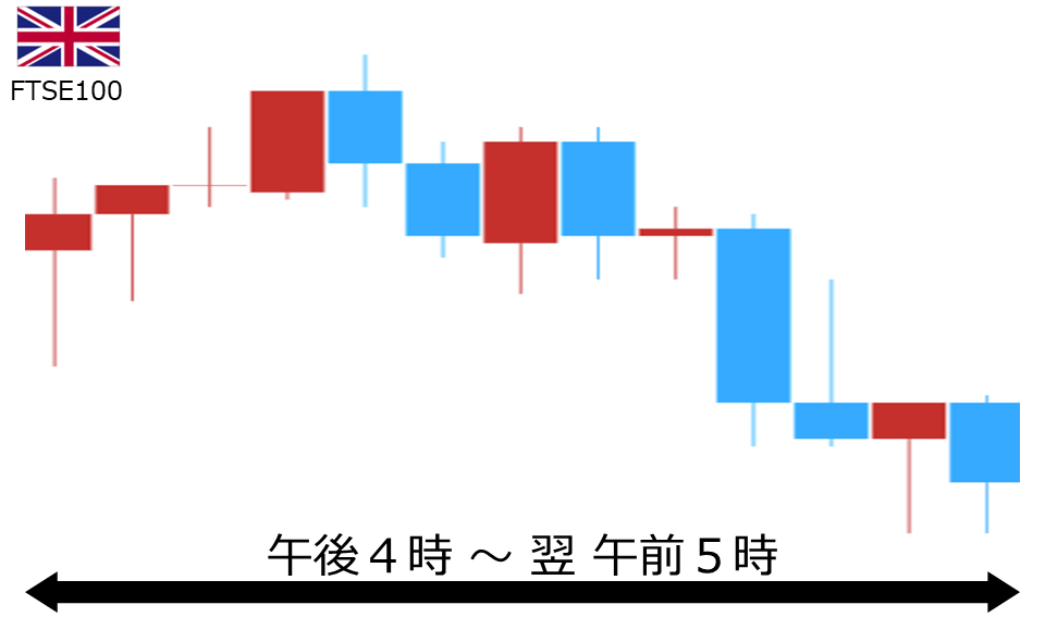 くりっく株365 FTSE100チャート