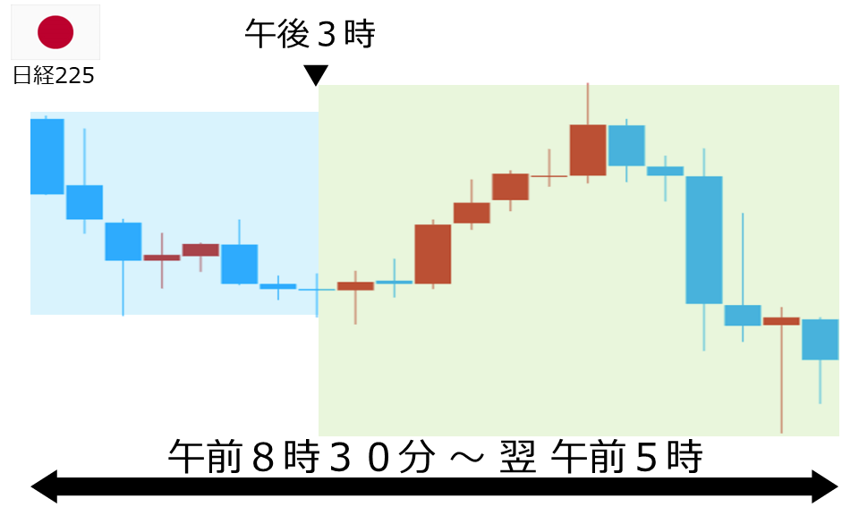 くりっく株365 日経225チャート