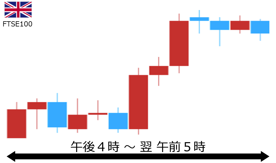 くりっく株365 FTSE100チャート