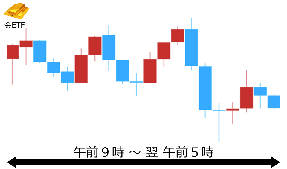 くりっく株365 金ETFチャート