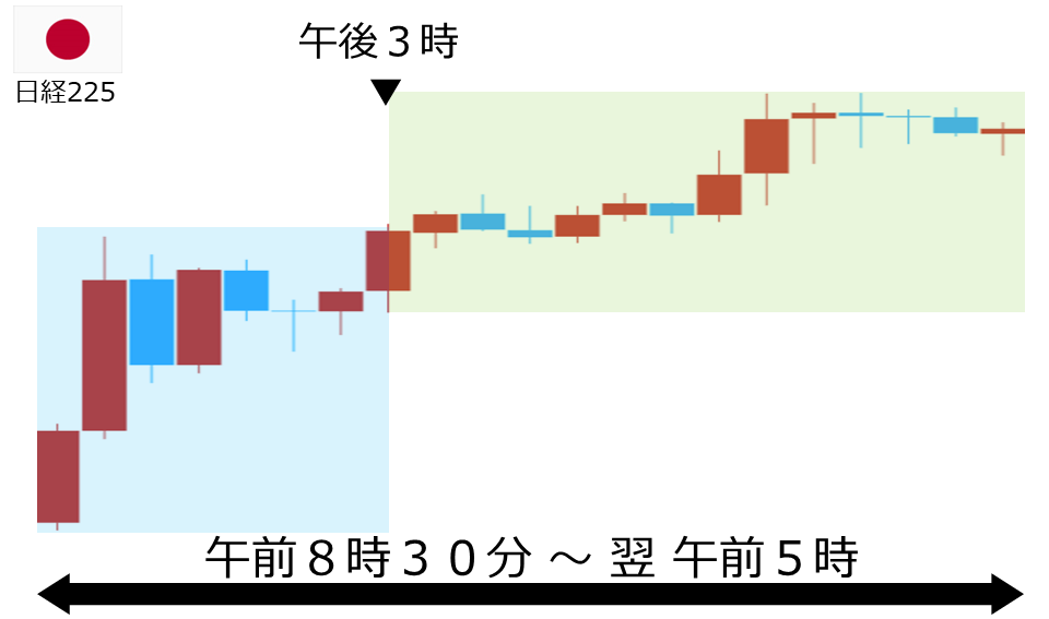 くりっく株365 日経225チャート
