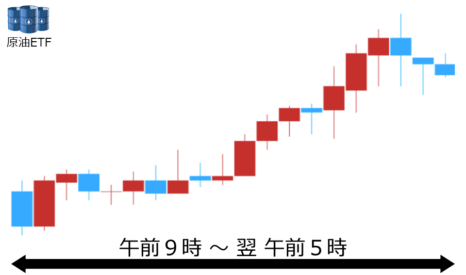 くりっく株365 原油ETFチャート