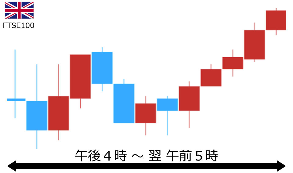 くりっく株365 FTSE100チャート