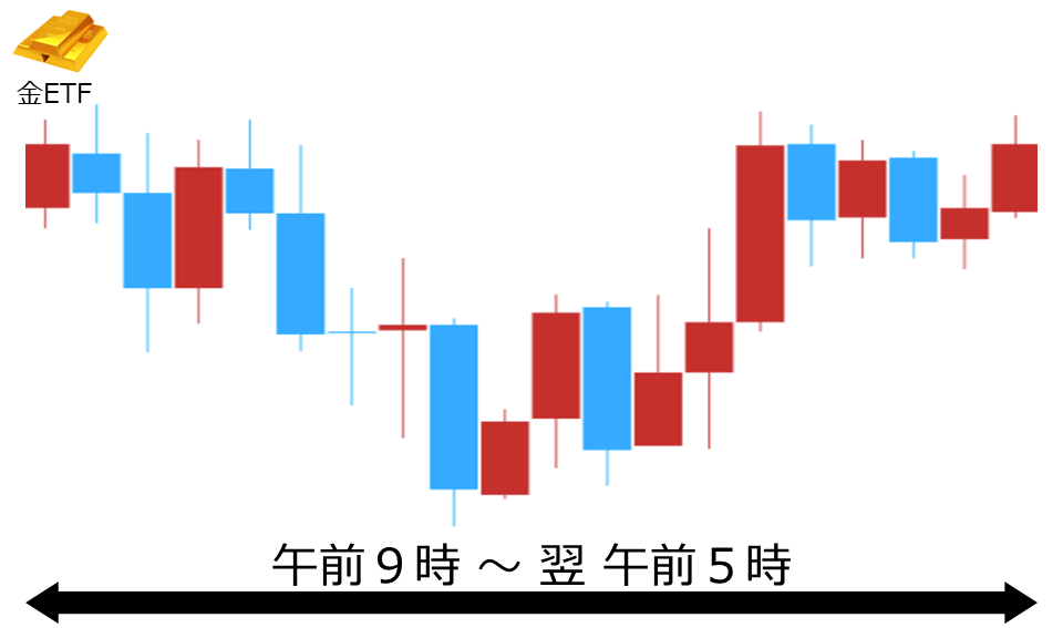 くりっく株365 金ETFチャート
