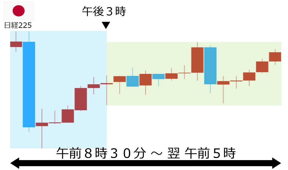 くりっく株365 日経225チャート
