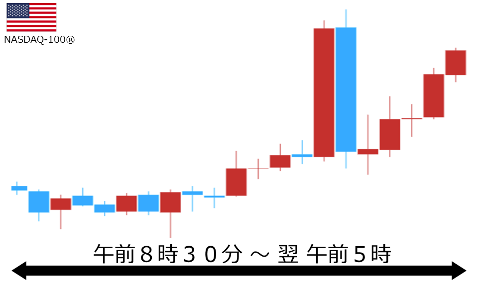 くりっく株365 NASDAQ-100チャート