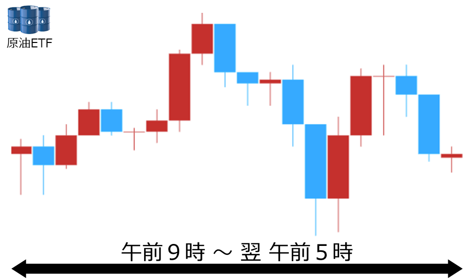 くりっく株365 原油ETFチャート