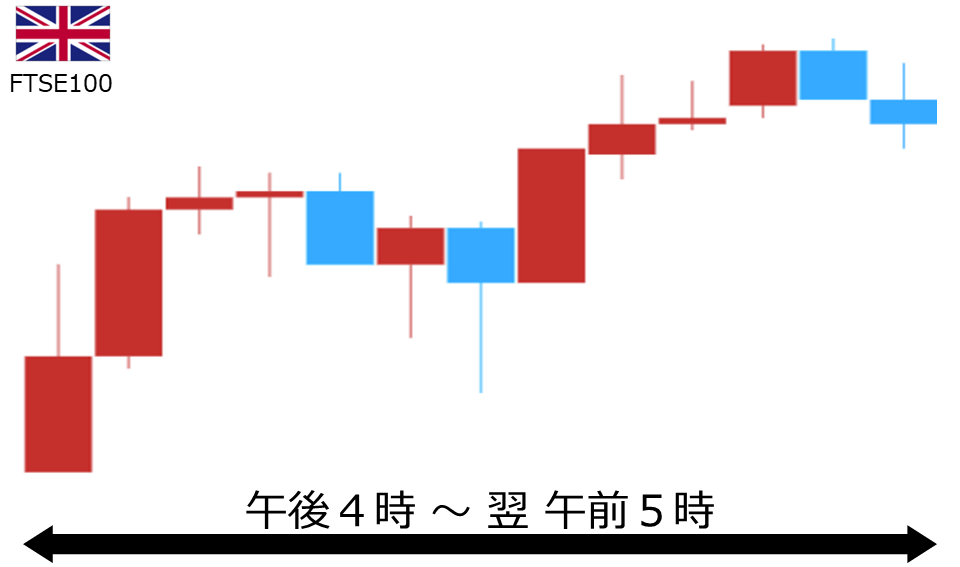 くりっく株365 FTSE100チャート