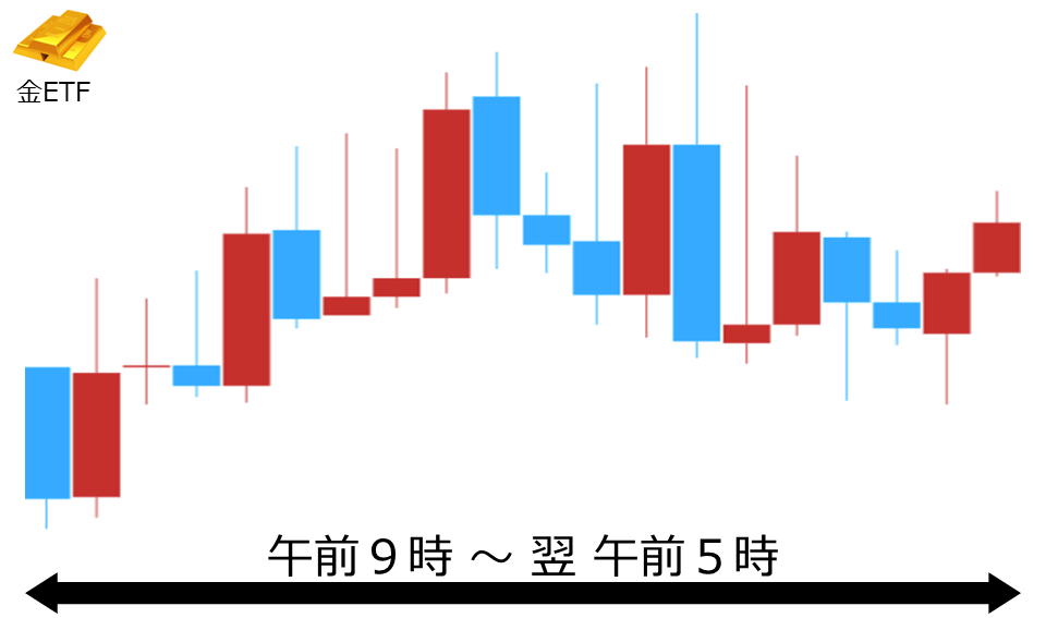 くりっく株365 金ETFチャート