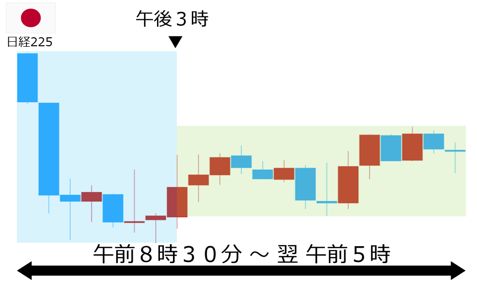 くりっく株365 日経225チャート