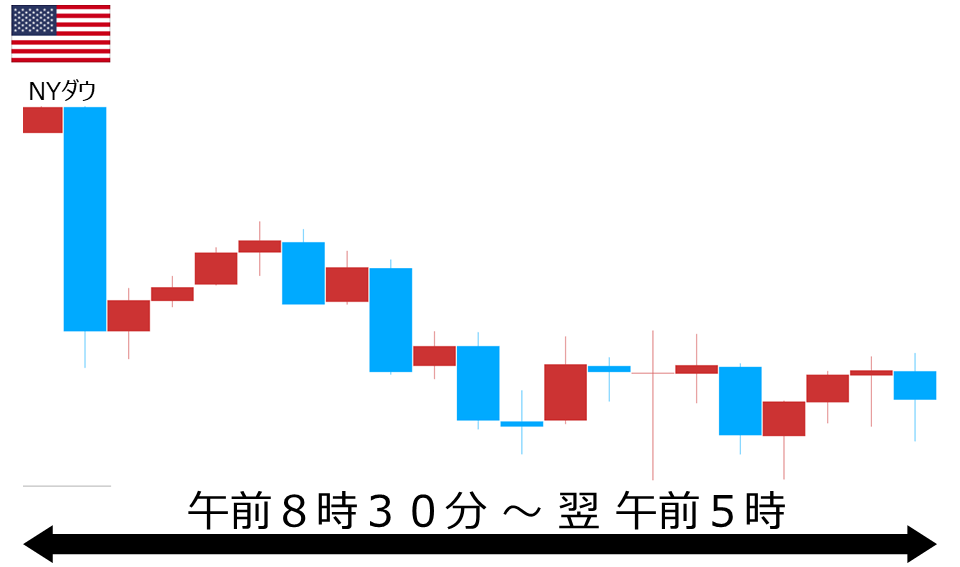 くりっく株365 NYダウチャート