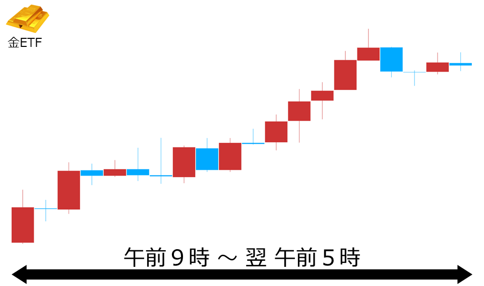 くりっく株365 金ETFチャート