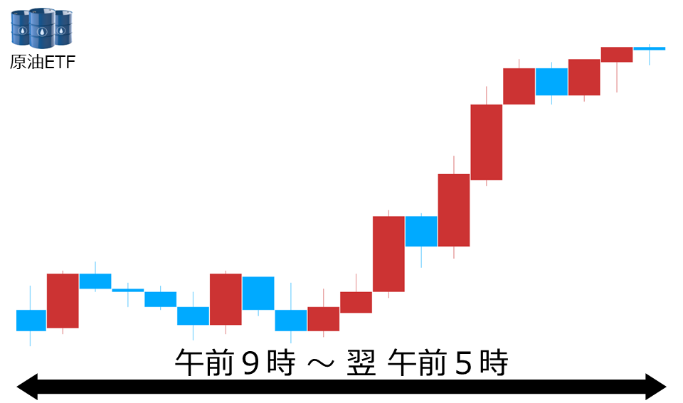 くりっく株365 原油ETFチャート