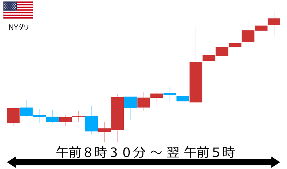 くりっく株365 NYダウチャート