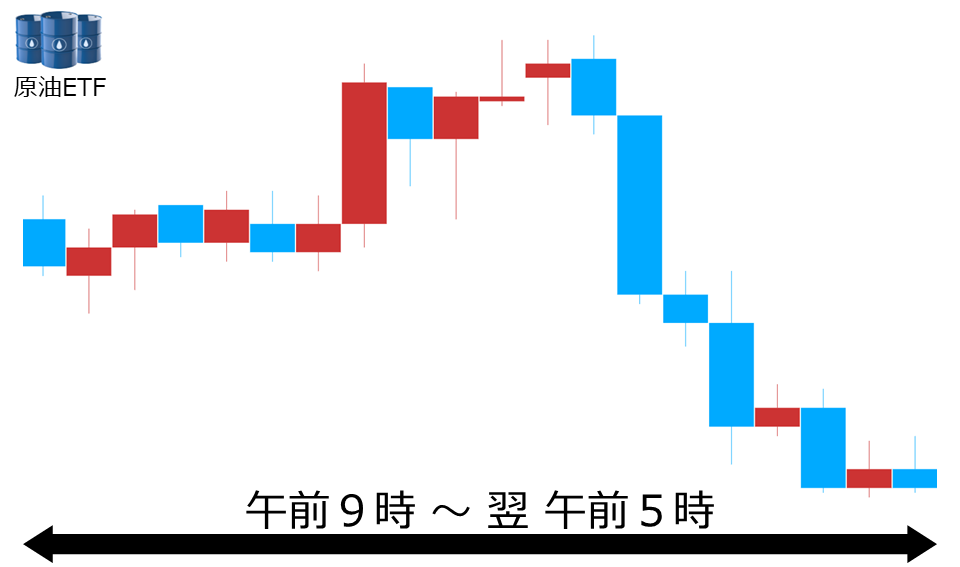 くりっく株365 原油ETFチャート